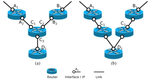 Figure 3.5: Resolving IP aliases: (a) actual topology; (b) topology that would be inferred from the two paths A 1 C 1 D 1 and B 1 C 2 D 1 in the absence of alias resolution.