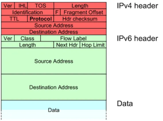 Figure 4.1: IPv6-in-IPv4 encapsulation. The IPv6 packet is directly encapsulated in the payload of the IPv4 packet and the Protocol field of the IPv4 header is set to the value 41.