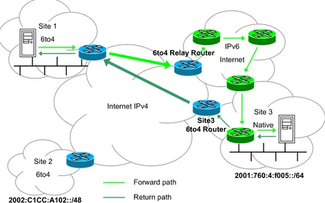 Figure 4.4: Routing using a 6to4 relay router. Packets sent from a 6to4 site to nodes on the IPv6 Internet are routed over IPv4 to the 6to4 relay router, which forwards them over the IPv6 Internet to their destination