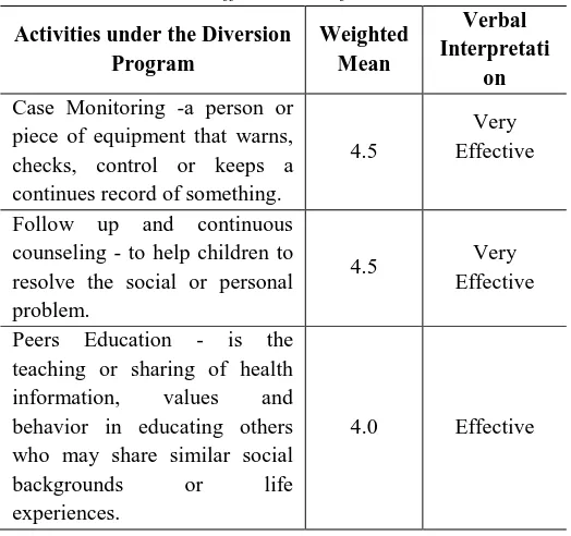 Table 2.1 Effectiveness of Diversion 