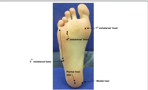Fig. 2 Measurement landmarks used for normal skin sites. The 5th met. base was located by palpation and the skin site marked by measuring1 cm inward from the lateral boarder of the foot