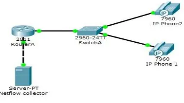 Fig 1. Netflow configuration using Cisco 2811 ISR routers 