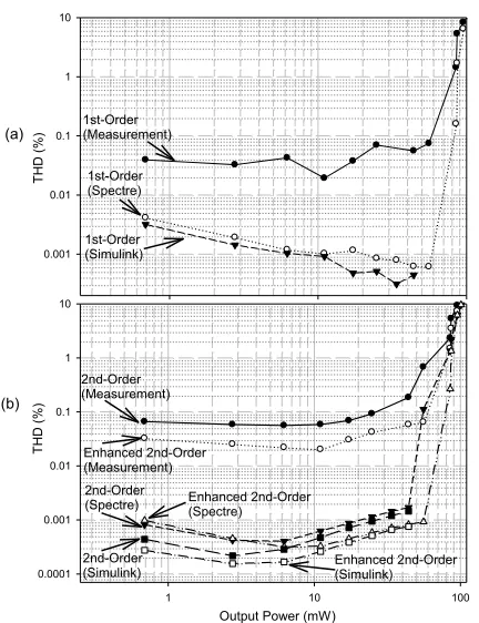 Figure 15. THD (%) Performance vs output power (mW) with input signal  frequency of 1kHz for (a) 1st-Order design, (b) 2nd-Order Designs 
