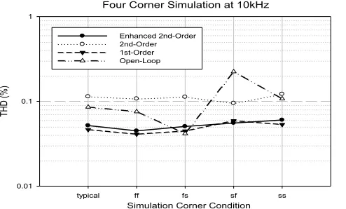 Figure 17. Four Corner simulation for input signal frequency of 10kHz 