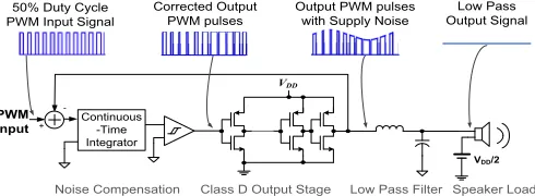 Fig. 2.  Pulse width correction approach. 
