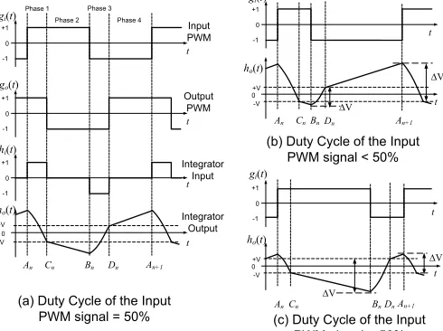 Fig. 9.  PWM input, PWM output, Integrator input and Integrator output of the Second-Order PWM feedback loop for CDA power stage without supply error