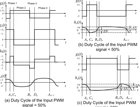 Fig. 10.  PWM input, PWM output, Integrator input and Integrator output of the proposed Enhanced Second-Order PWM feedback loop for CDA power stage without supply error