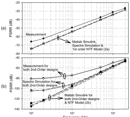 Fig. 13.  Comparison of PSR for the proposed power stage with (a) 1st –Order  PWM feedback loop, and (b) 2nd-Order PWM feedback loop