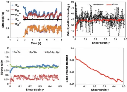 Fig. 4 DEM results: mix polyhedra with high external load in sample preparation: stress components, results are not shown beforesample in preparation; major principal stress and strain rate orientations relative to t = 2.8 s while x-axis; stress ratios; solid volume fraction