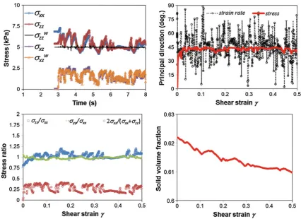 Fig. 5 DEM results: spheres with high external load in sample preparation