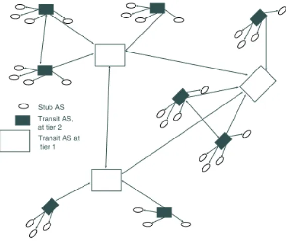 Fig. 1. Structure of the AS graph
