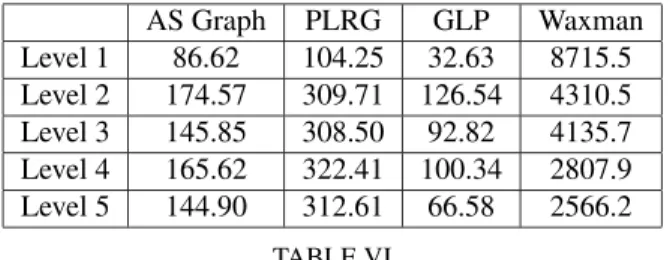 Fig. 4. A measure of the preferential connectivity in PLRG, GLP and AS Graphs