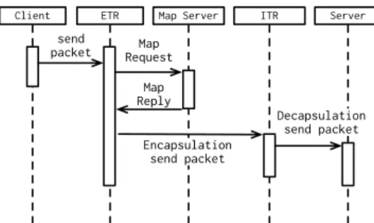 Figure 1: Packet forwarding sequence among LISP routers and the MapServer