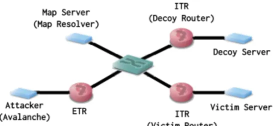 Figure 5: The experiment topology