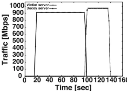 Figure 6: Traﬃc volume on victim and decoy server (iperf UDP)  0  100 200 300 400 500 600 700 800 900 1000  0  20  40  60  80  100 120 140 160Traffic [Mbps] Time [sec] Victim serverDecoy server