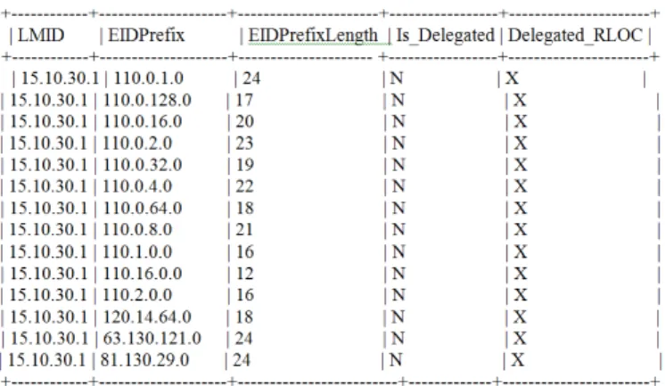 Fig. 5. EID-forwarding table, generated by combining CRM’s EID- EID-routing table of 3 and delegation information