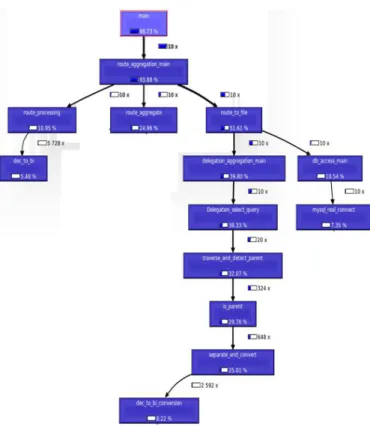 Fig. 6. Call graph view of LISP-ALT (formatted and summarized). [9]