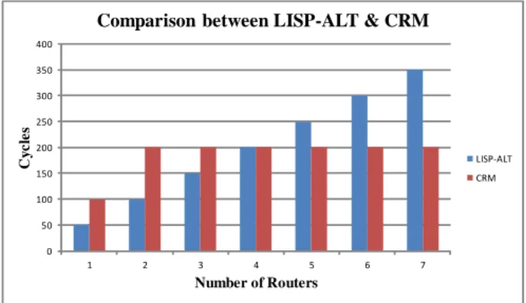 Fig. 8. Performance comparison between LISP-ALT and CRM. [9]