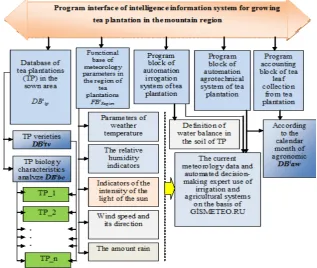 Figure 3.  The functional scheme of the job base of IIS for tea plantation with use current meteorology parameters 