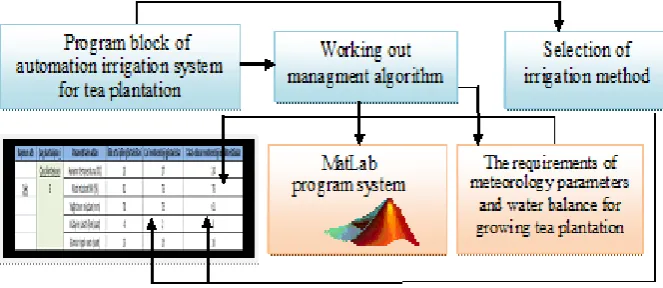 Figure 4.  Functional scheme of program block of the automation irrigation system 