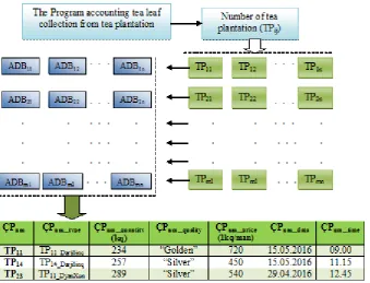 Figure 5.  Functional scheme of program block of automation agrotechnical system for tea plantation 