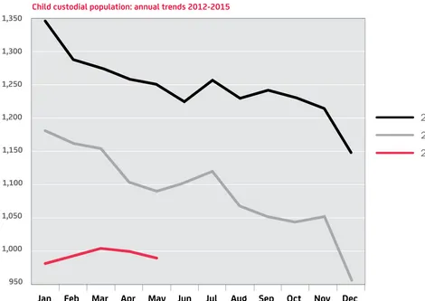 Figure 1Child custodial population: annual trends 2012-2015