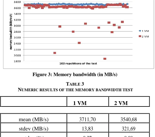 Figure 3: Memory bandwidth (in MB/s) 