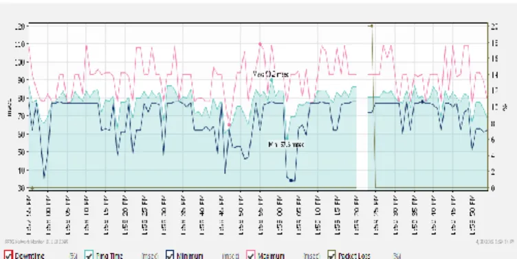 Fig.  9  MPLS  Layer  3  VPN  convergence  graph  with  OSPF  SPF  Calculation Timers tuned
