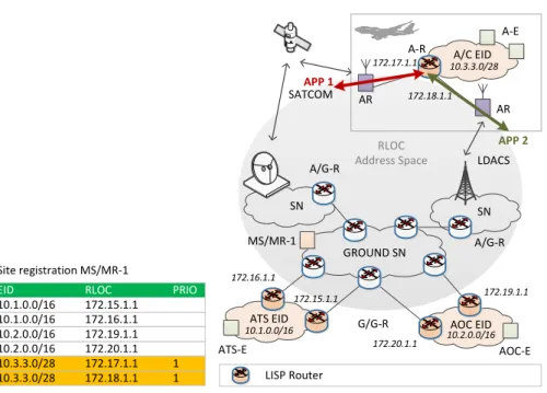 Figure 9. LISP Load Balancing Scenario  