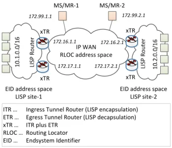 Figure 1. LISP Basic Elements 