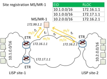 Figure 2. LISP Map-Registration 