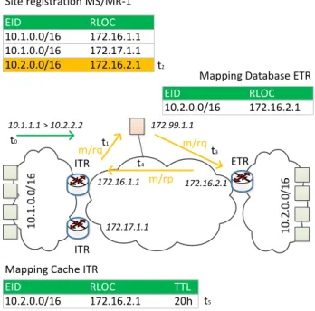 Figure 3. LISP Map Request 