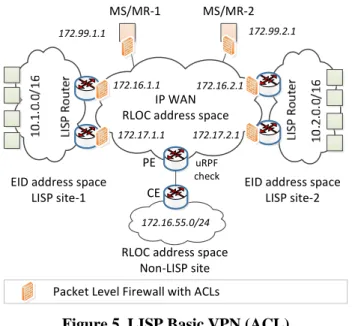 Figure 5. LISP Basic VPN (ACL) 