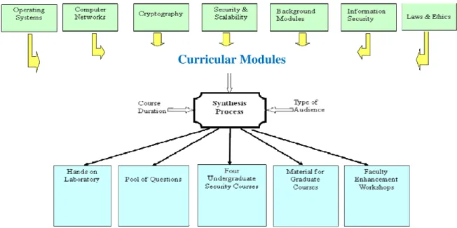 Figure 1. Synthesis of courses from the curricular modules 