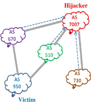 Figure 2. BGP man-in-the-middle attack 