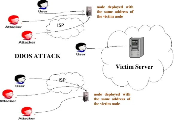 Figure 3. Mitigating denial of service (DoS) attack using anycast