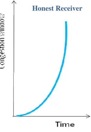 Figure 4. TCP slow start phase for honest receiver 