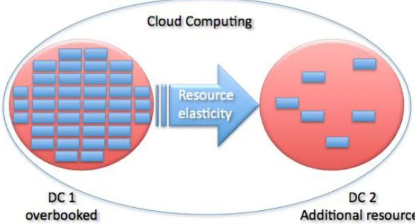 Figure 6 DCI Solution with Resource Elasticity