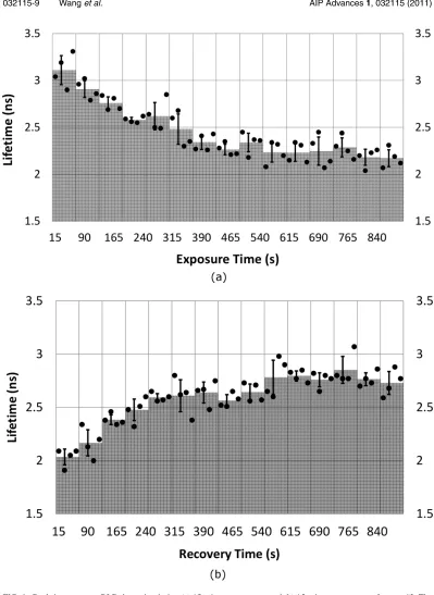 FIG. 6. Real-time two gate RLD dynamics during (a) 15-minutes exposure, and (b) 15-minutes recovery, of sensor #3