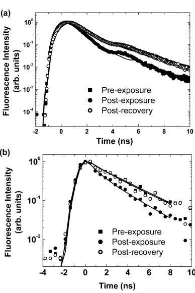 FIG. 5. (a) Conventional TCSPC lifetime sensing with sensor #3 (i.e. thickness of 150 nm); (b) CMOS micro-system sensingresults from the same sensor.