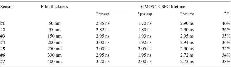 TABLE I. Comparison of the change in emission intensity (�PL) and lifetime measured with both the conventional TCSPCand the CMOS micro-system, before exposure (pre-exp) and after a 15-minute exposure to DNB (post-exp).Pre-exponential factor are shown in br