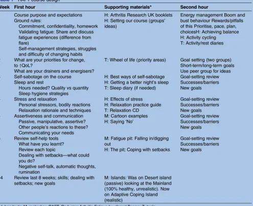 Table 1RAFT course design