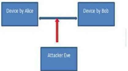 Figure 2: Man-in-the-Middle-Attack 
