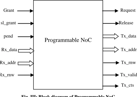 Fig. II : PROGRAMMABLE NETWORK ON CHIP TOPOLOGY 