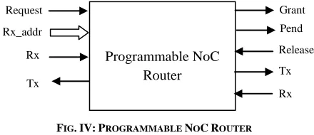 FIG. IV: PROGRAMMABLE NOC ROUTER 