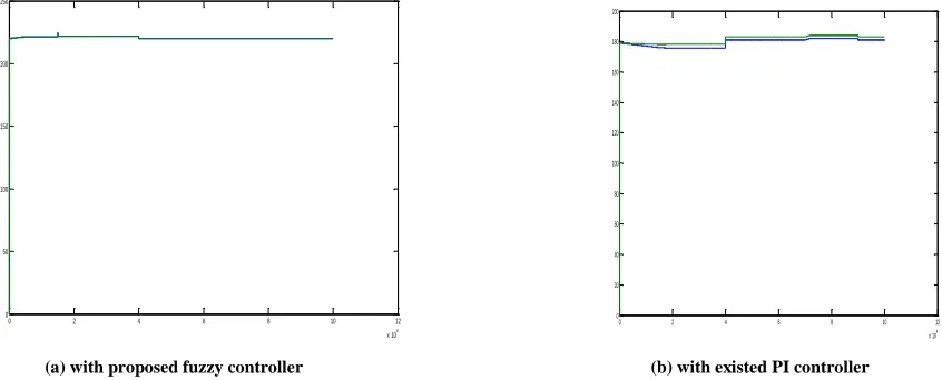 Fig 16: waveforms of Reactive powers Q1 & Q2 (VAR) Vs time (secs) : (a) Proposed fuzzy controller  (b) with existed PI controller  