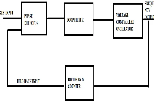 Fig.2. represents the block diagram of Phase Locked Loop (PLL). 