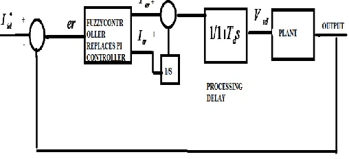 Fig 3: Schematic of Fuzzy based system 