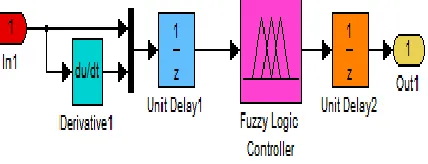fig.8. In this simulink model the Proportional Integral The fuzzy logic controller block diagram is as shown controller (PI) is replaced by fuzzy logic controller