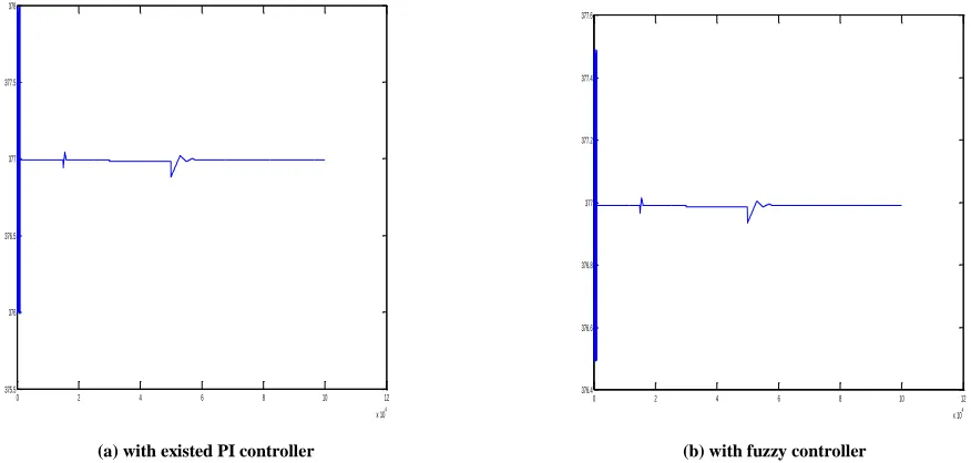 Fig 12: waveforms of grid angular frequency (rad/s) Vs time (secs) : (a) with existed PI controller (b) Proposed fuzzy system 